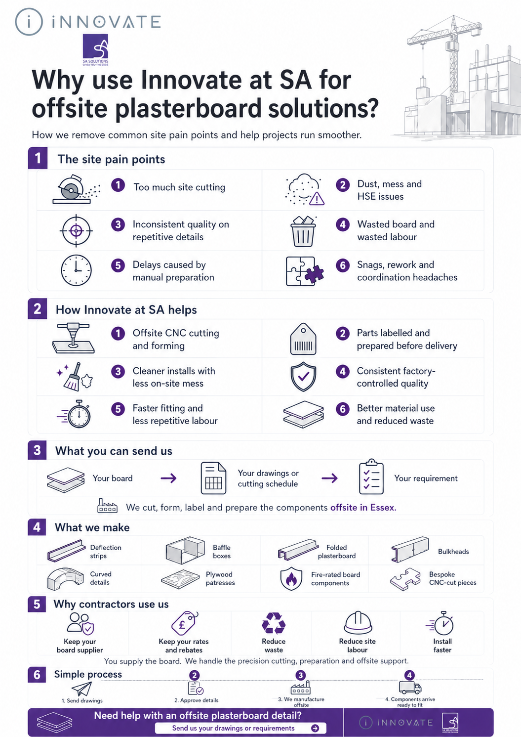 Why use Innovate at SA for offsite plasterboard solutions infographic